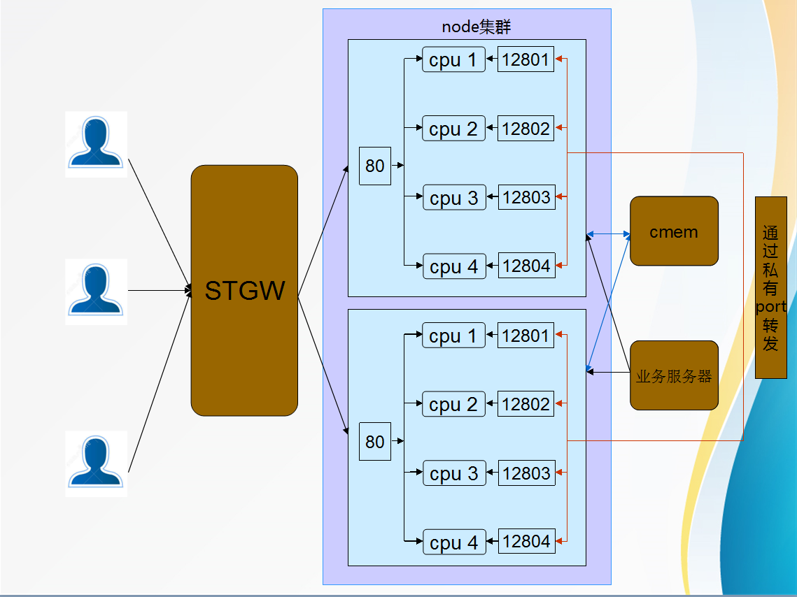 nodews区分客户端nodejs服务端和cocos客户端通信