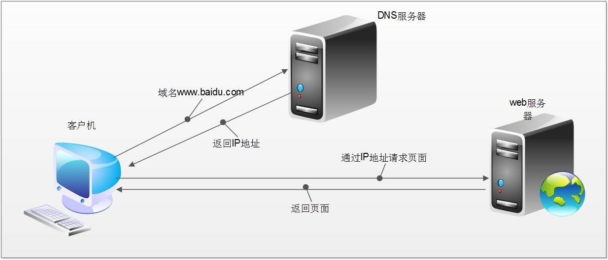 客户端dns优化windows搭建dns解析服务器
